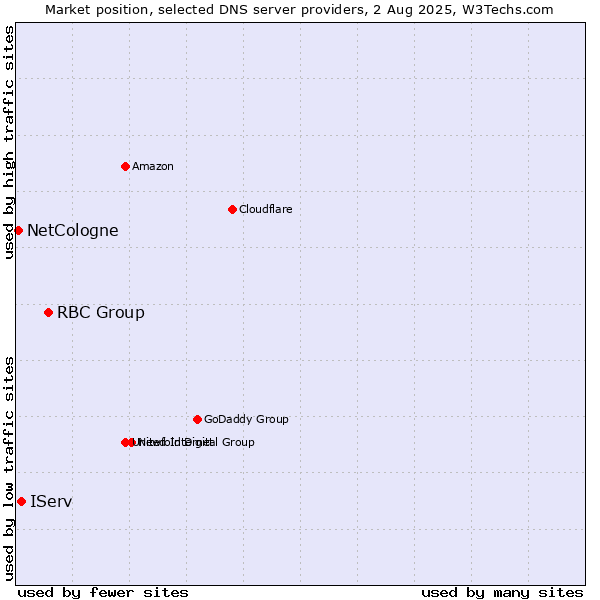 Market position of RBC Group vs. IServ vs. NetCologne
