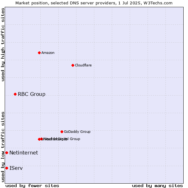 Market position of RBC Group vs. IServ vs. Netinternet