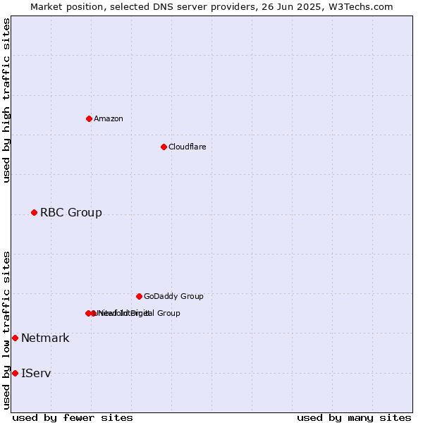 Market position of RBC Group vs. IServ vs. Netmark