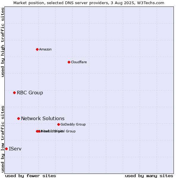 Market position of Network Solutions vs. RBC Group vs. IServ