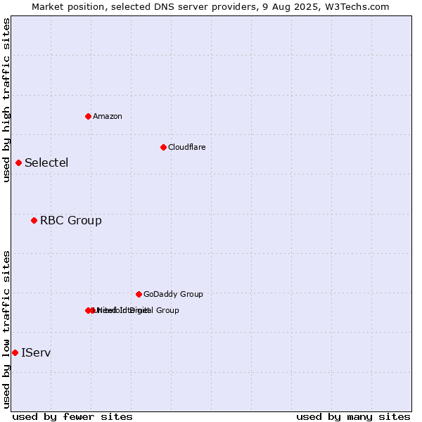 Market position of RBC Group vs. Selectel vs. IServ