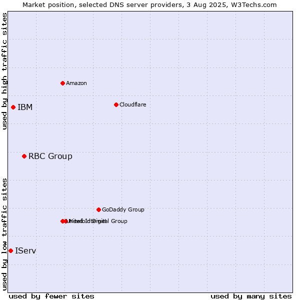 Market position of RBC Group vs. IBM vs. IServ