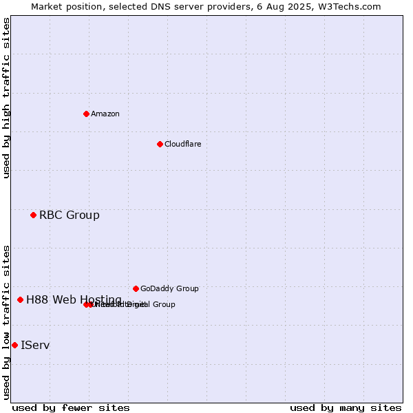 Market position of RBC Group vs. H88 Web Hosting vs. IServ