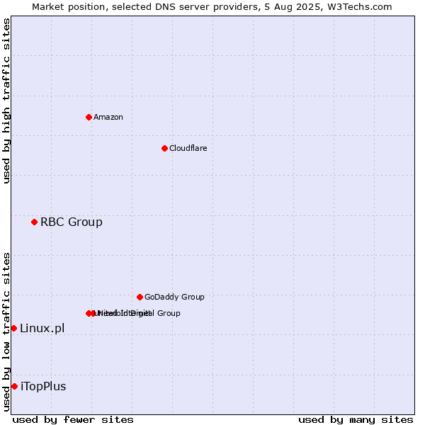 Market position of RBC Group vs. iTopPlus vs. Linux.pl