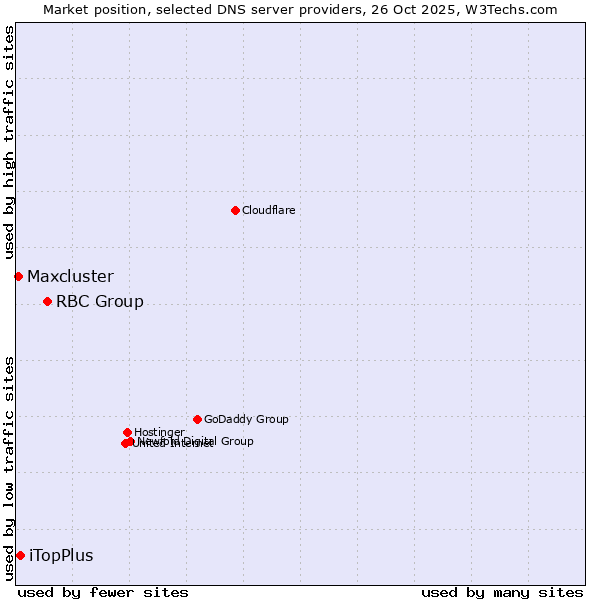 Market position of RBC Group vs. iTopPlus vs. Maxcluster