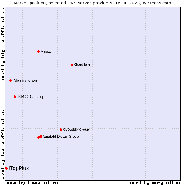 Market position of RBC Group vs. Namespace vs. iTopPlus
