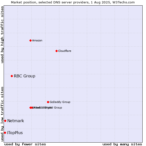 Market position of RBC Group vs. Netmark vs. iTopPlus