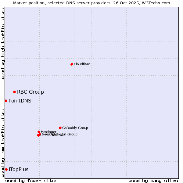 Market position of RBC Group vs. iTopPlus vs. PointDNS