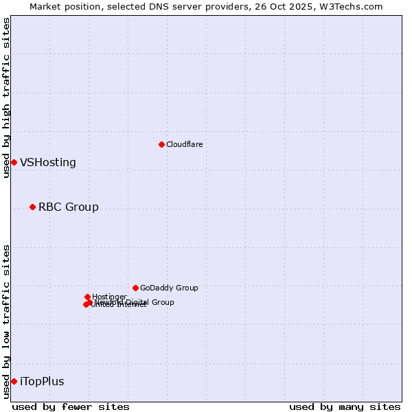 Market position of RBC Group vs. iTopPlus vs. VSHosting