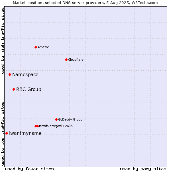Market position of RBC Group vs. Namespace vs. iwantmyname
