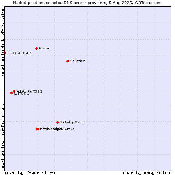 Market position of RBC Group vs. Linode vs. Consensus