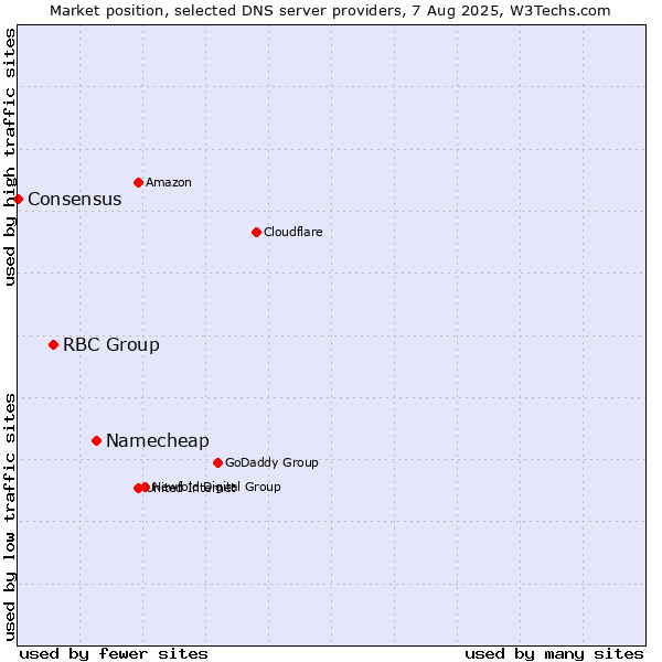 Market position of Namecheap vs. RBC Group vs. Consensus