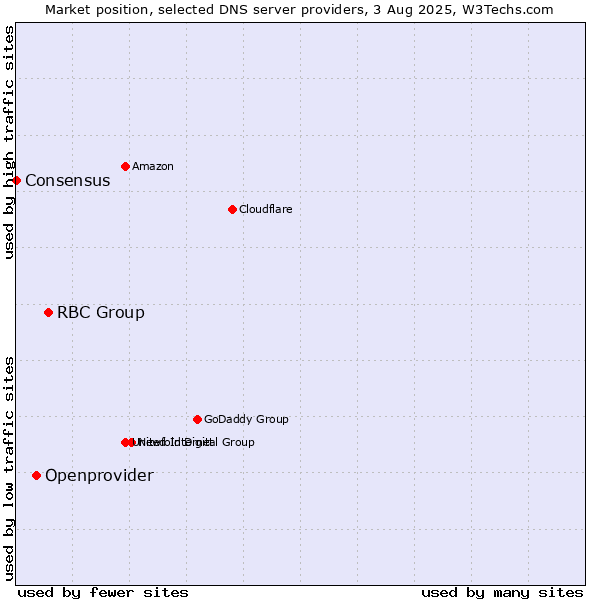 Market position of RBC Group vs. Openprovider vs. Consensus