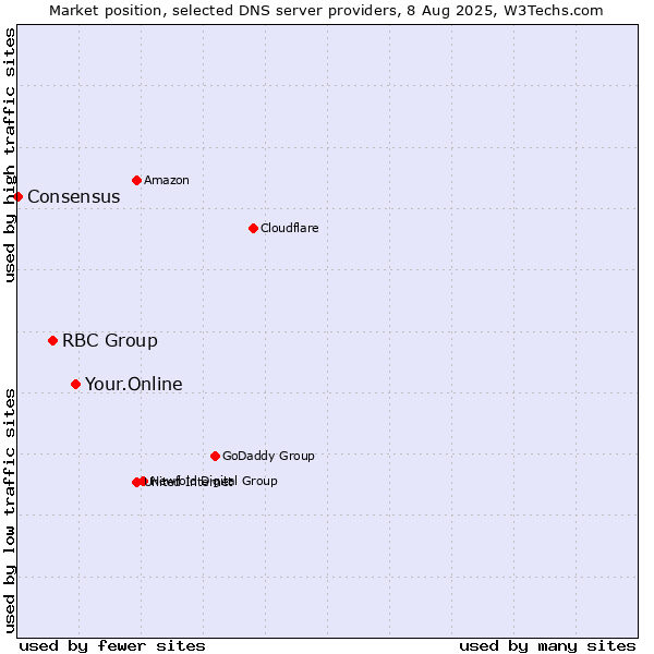 Market position of Your.Online vs. RBC Group vs. Consensus