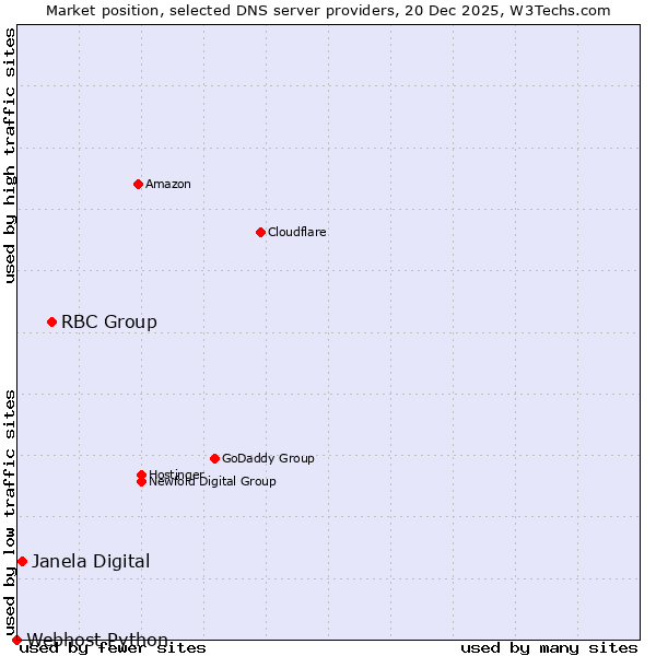 Market position of RBC Group vs. Janela Digital vs. Webhost Python