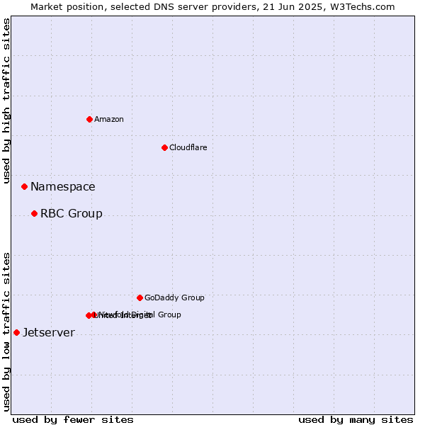 Market position of RBC Group vs. Namespace vs. Jetserver