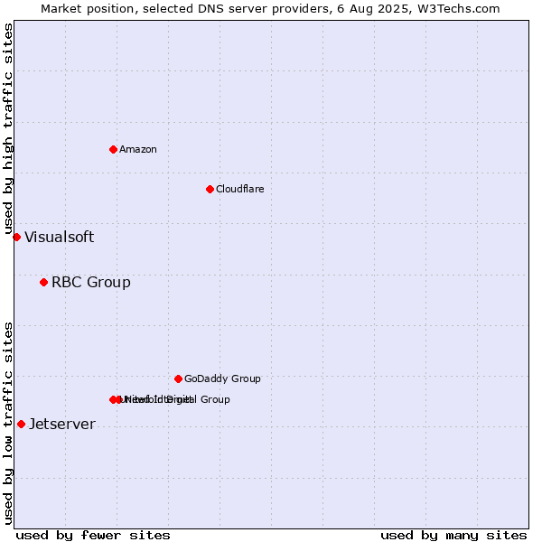 Market position of RBC Group vs. Jetserver vs. Visualsoft