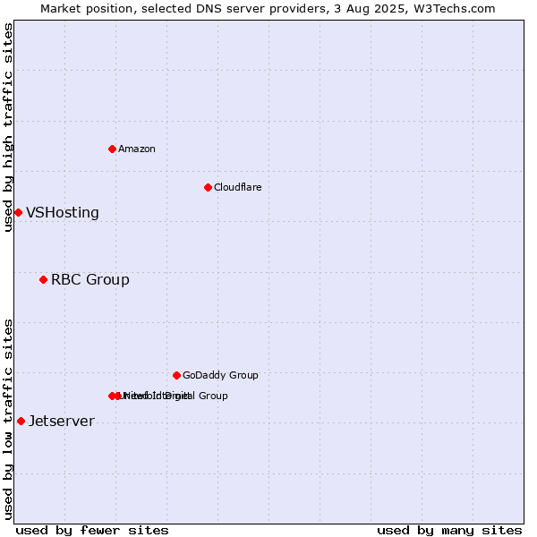 Market position of RBC Group vs. Jetserver vs. VSHosting