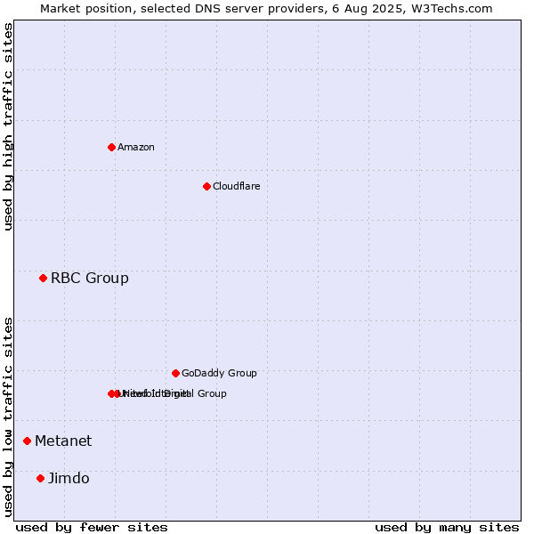Market position of RBC Group vs. Jimdo vs. Metanet
