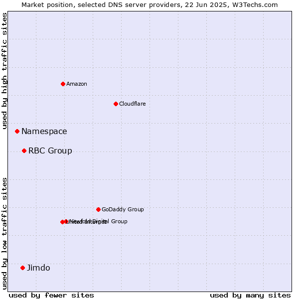 Market position of RBC Group vs. Jimdo vs. Namespace