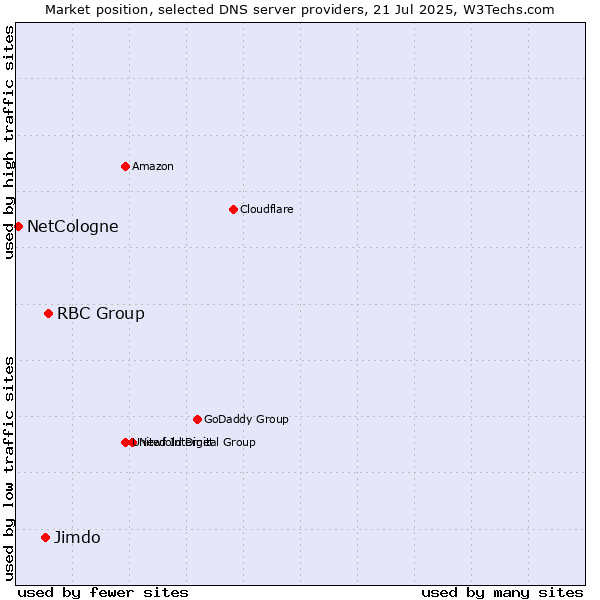 Market position of RBC Group vs. Jimdo vs. NetCologne