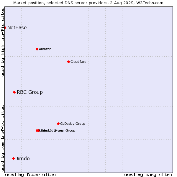 Market position of RBC Group vs. Jimdo vs. NetEase