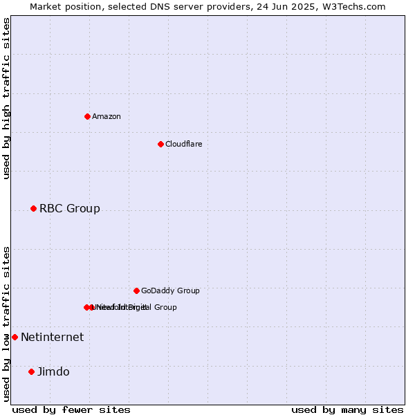 Market position of RBC Group vs. Jimdo vs. Netinternet