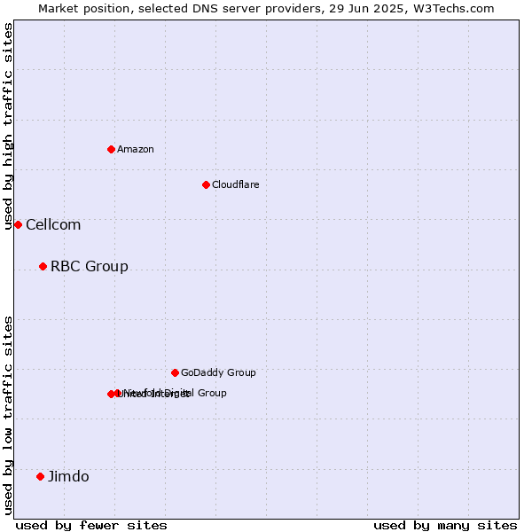 Market position of RBC Group vs. Jimdo vs. Cellcom
