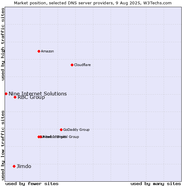 Market position of RBC Group vs. Jimdo vs. Nine Internet Solutions