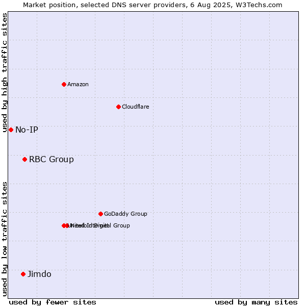 Market position of RBC Group vs. Jimdo vs. No-IP