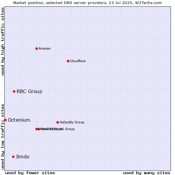 Market position of RBC Group vs. Jimdo vs. Octenium