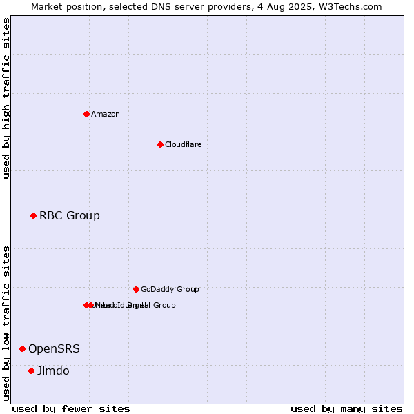 Market position of RBC Group vs. Jimdo vs. OpenSRS