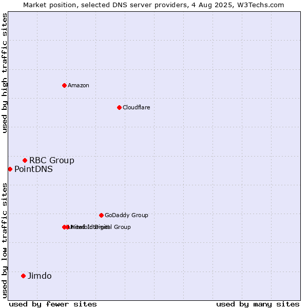 Market position of RBC Group vs. Jimdo vs. PointDNS