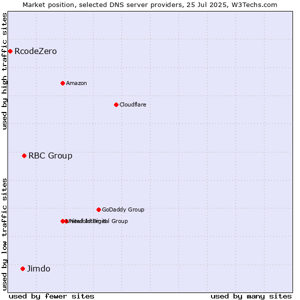 Market position of RBC Group vs. Jimdo vs. RcodeZero