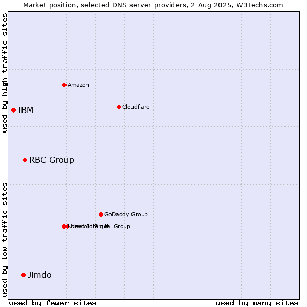 Market position of RBC Group vs. Jimdo vs. IBM
