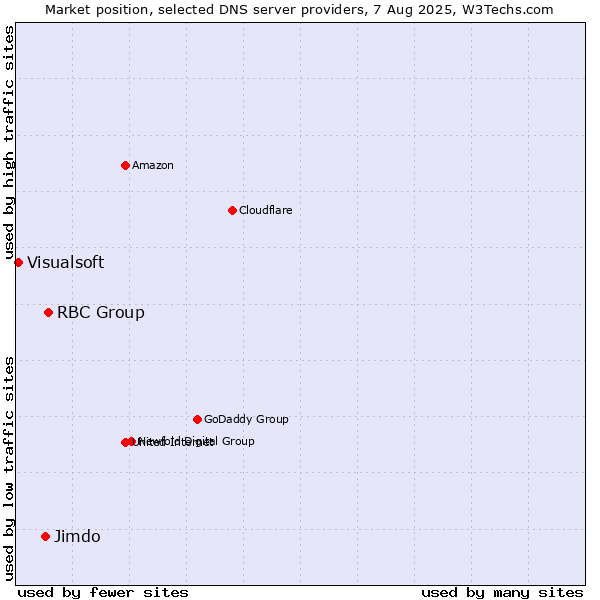 Market position of RBC Group vs. Jimdo vs. Visualsoft
