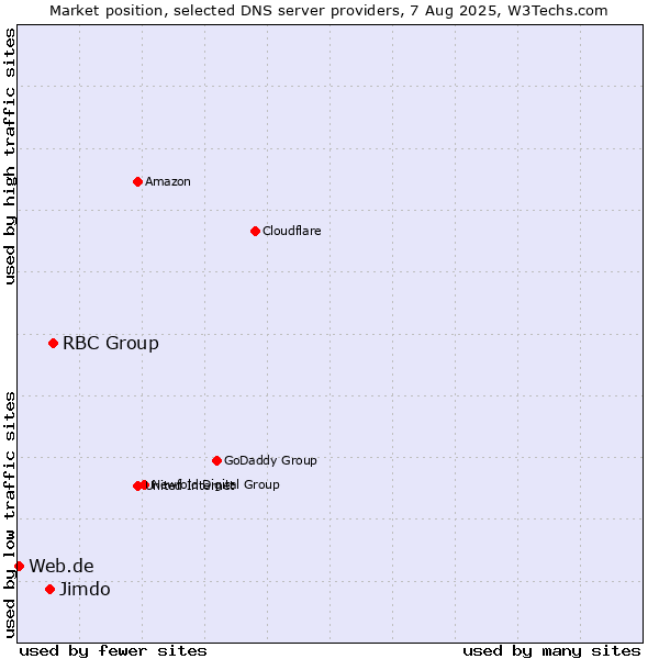Market position of RBC Group vs. Jimdo vs. Web.de