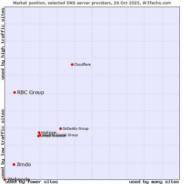 Market position of RBC Group vs. Jimdo vs. Webnode