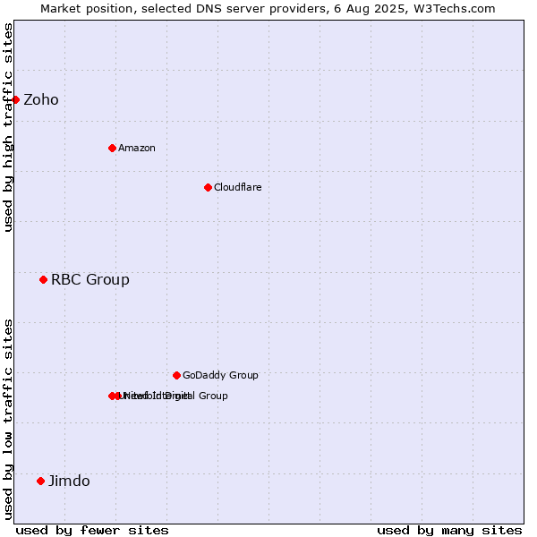 Market position of RBC Group vs. Jimdo vs. Zoho