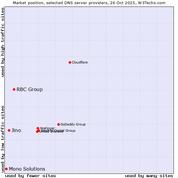 Market position of RBC Group vs. Jino vs. Mono Solutions