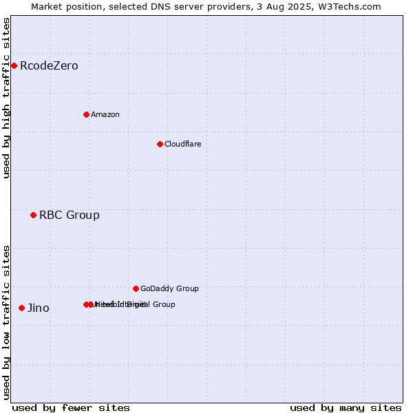 Market position of RBC Group vs. Jino vs. RcodeZero