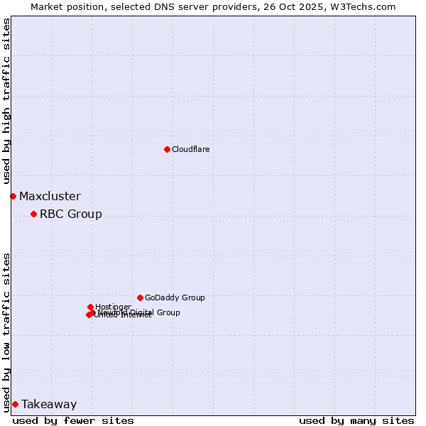 Market position of RBC Group vs. Takeaway vs. Maxcluster