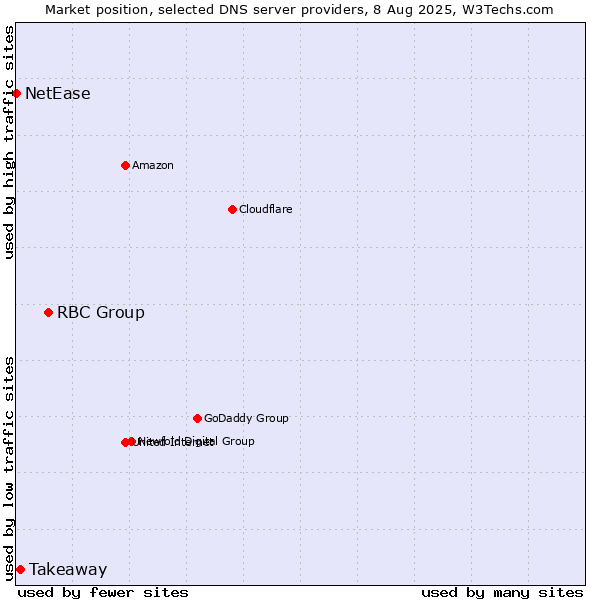 Market position of RBC Group vs. Takeaway vs. NetEase