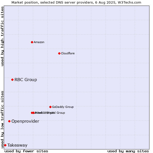 Market position of RBC Group vs. Openprovider vs. Takeaway