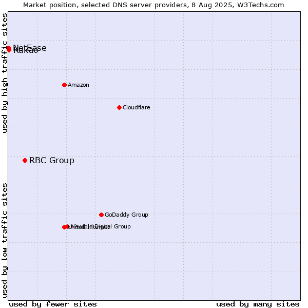 Market position of RBC Group vs. Kakao vs. NetEase