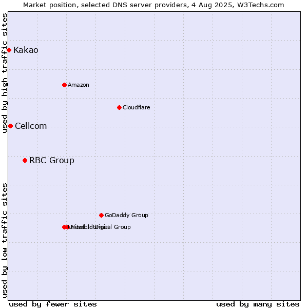 Market position of RBC Group vs. Cellcom vs. Kakao