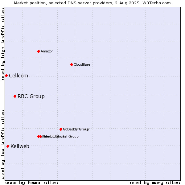Market position of RBC Group vs. Keliweb vs. Cellcom