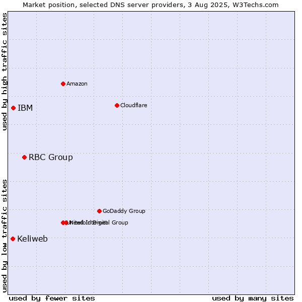 Market position of RBC Group vs. IBM vs. Keliweb