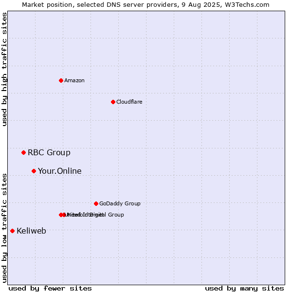 Market position of Your.Online vs. RBC Group vs. Keliweb