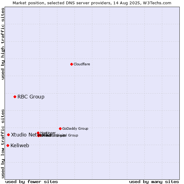 Market position of RBC Group vs. Xtudio Networks vs. Keliweb